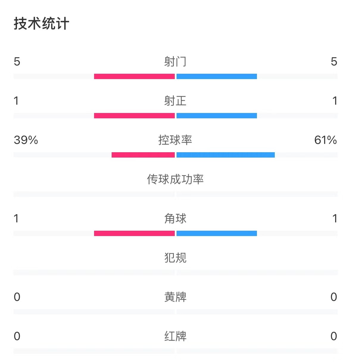 表現(xiàn)亮眼！國青半場控球率超6成，共5次射門&多次創(chuàng)造良機