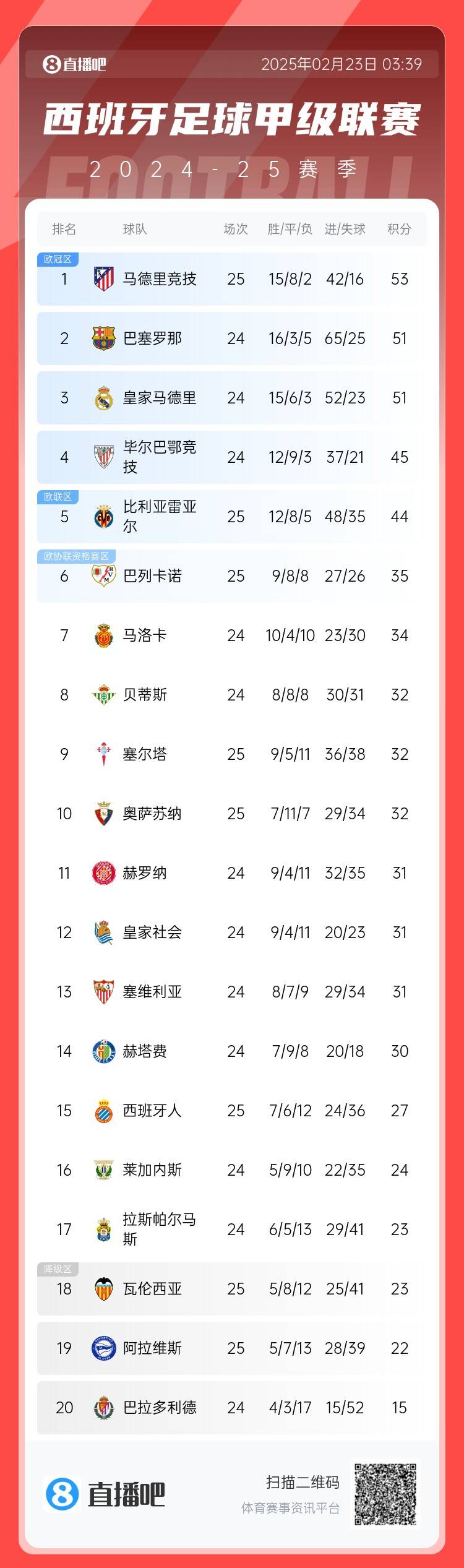 西甲積分榜：馬競先賽2分領(lǐng)跑 巴薩、皇馬同分暫居二三位