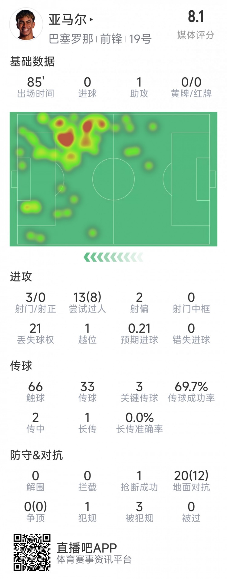 亞馬爾本場數(shù)據(jù)：1次助攻，3射0正，3次關(guān)鍵傳球，8次成功過人