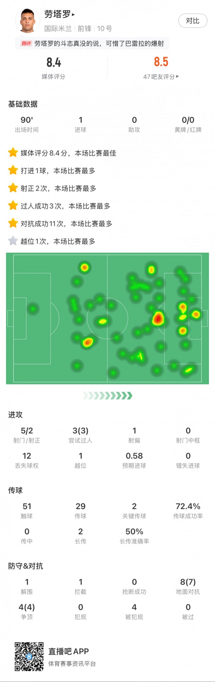 勞塔羅全場(chǎng)數(shù)據(jù)：進(jìn)1球，5次射門2次射正，3次過人，2次關(guān)鍵傳球