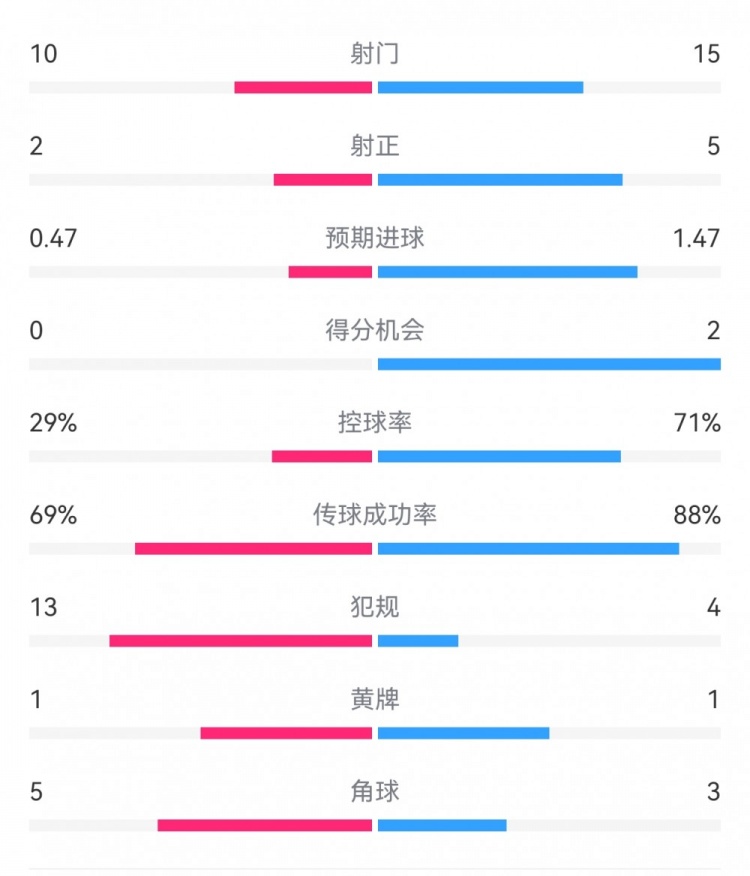 巴薩2-0拉帕數(shù)據(jù)：射門15-10，射正5-2，得分機(jī)會(huì)2-0，犯規(guī)4-13
