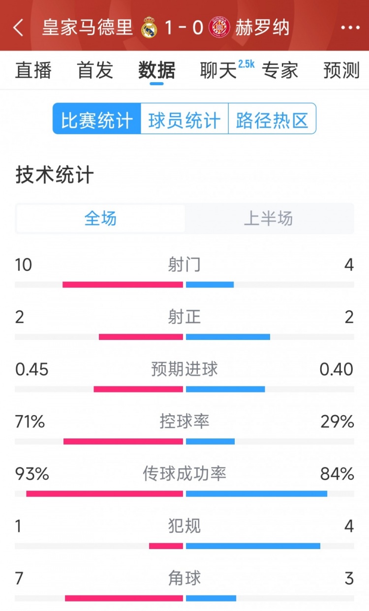 皇馬vs赫羅納半場數(shù)據(jù)：射門10-4，射正2-2，控球率七三開