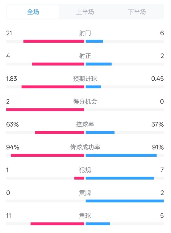 皇馬2-0赫羅納數(shù)據(jù)：射門21-6，射正4-2，控球率63%-37%