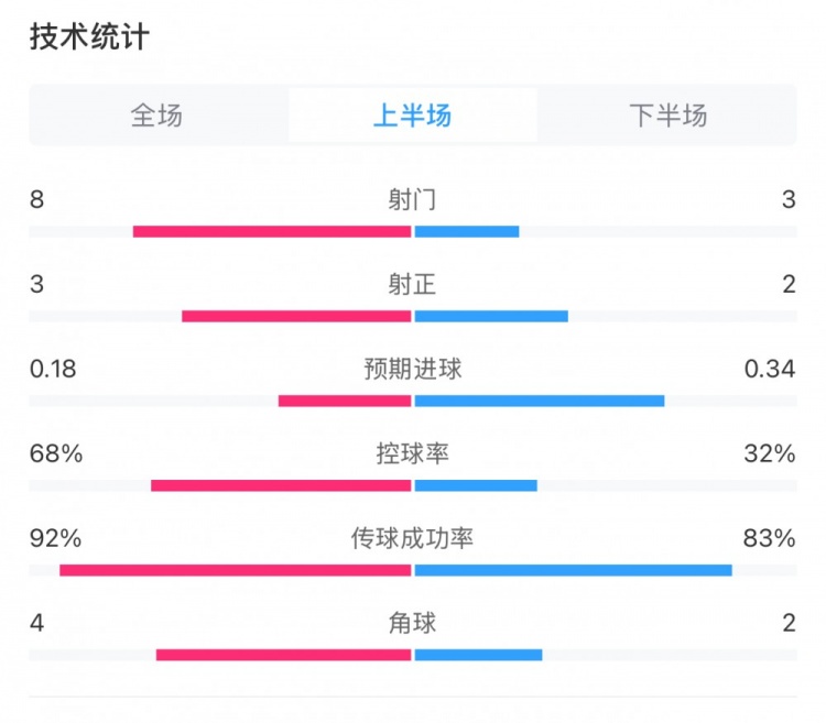 曼城0-2利物浦半場(chǎng)數(shù)據(jù)：控球率68%-32%，射門8-3，射正3-2