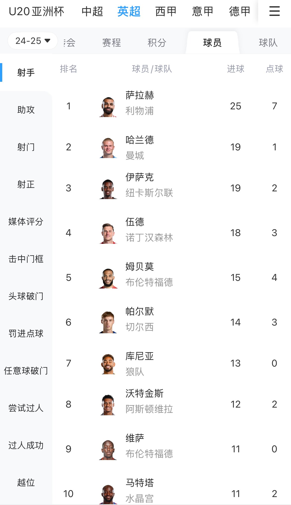 一度落后6球！英超射手榜：薩拉赫25球領(lǐng)跑，哈蘭德、伊薩克19球